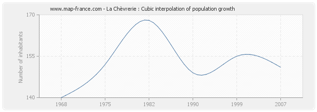 La Chèvrerie : Cubic interpolation of population growth